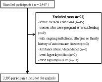 Increased 10-year cardiovascular disease risk in depressed patients with coexisting subclinical hypothyroidism